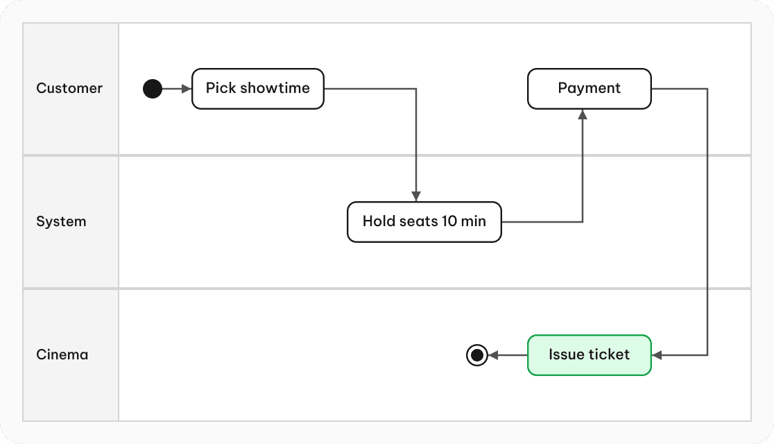 Sample Activity diagram for a movie ticket app