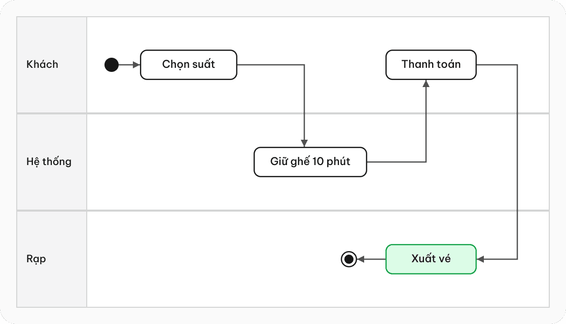 Sơ đồ Activity mẫu cho app đặt vé xem phim