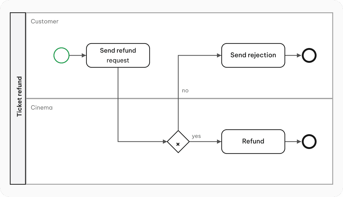 Sample BPMN 2.0 diagram for a movie ticket app