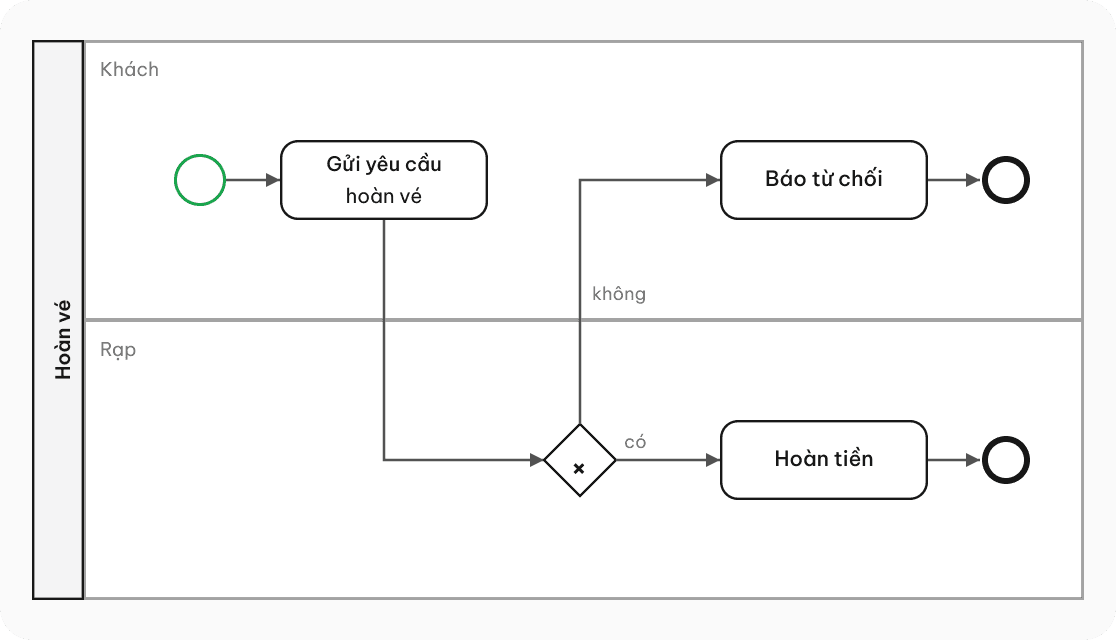 Sơ đồ BPMN 2.0 mẫu cho app đặt vé xem phim