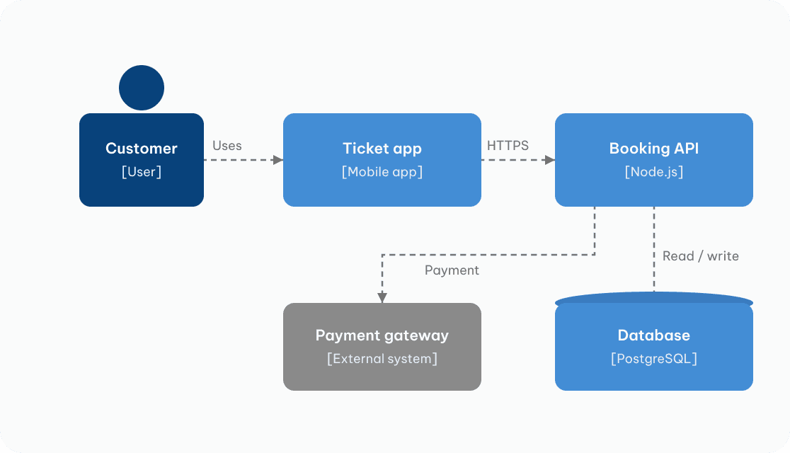 Sample C4 architecture diagram for a movie ticket app