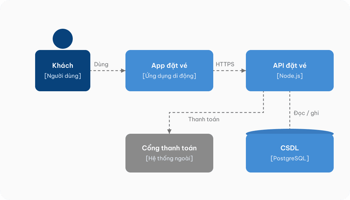 Sơ đồ Kiến trúc C4 mẫu cho app đặt vé xem phim