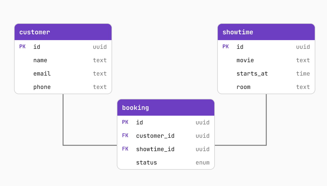 Sơ đồ ERD mẫu cho app đặt vé xem phim