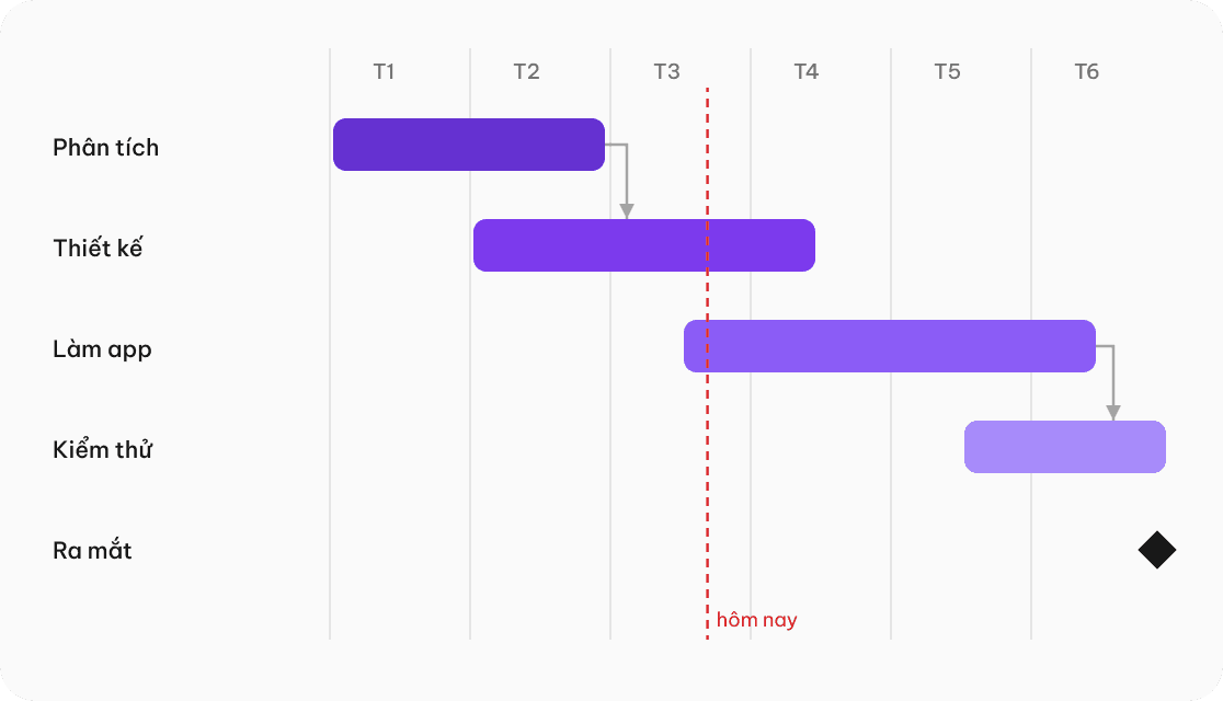 Sơ đồ Gantt mẫu cho app đặt vé xem phim