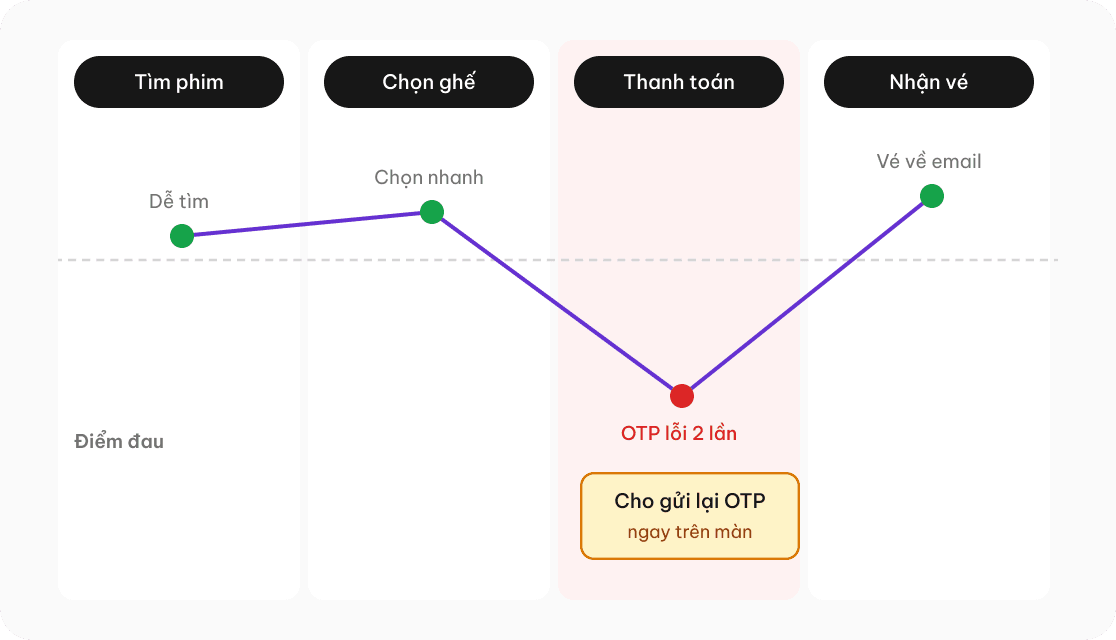 Sơ đồ Journey map mẫu cho app đặt vé xem phim