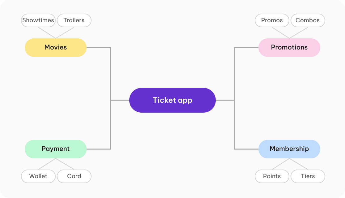 Sample Mindmap diagram for a movie ticket app