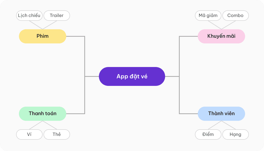 Sơ đồ Mindmap mẫu cho app đặt vé xem phim