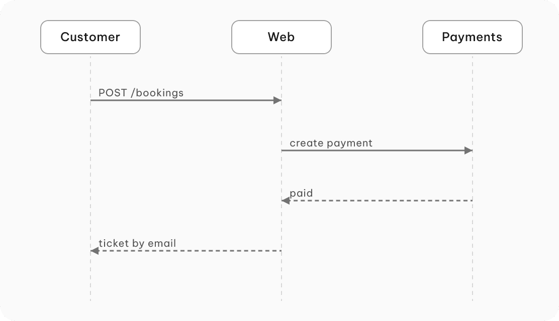 Sample Sequence diagram for a movie ticket app