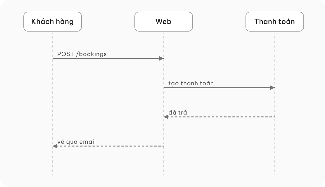 Sơ đồ Sequence mẫu cho app đặt vé xem phim