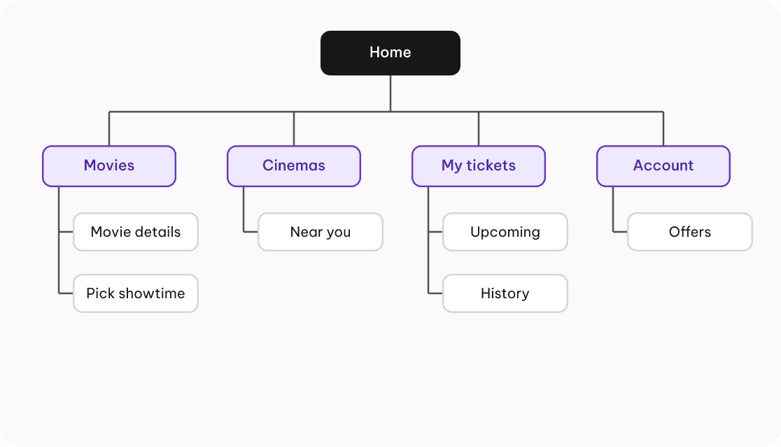 Sample Sitemap diagram for a movie ticket app