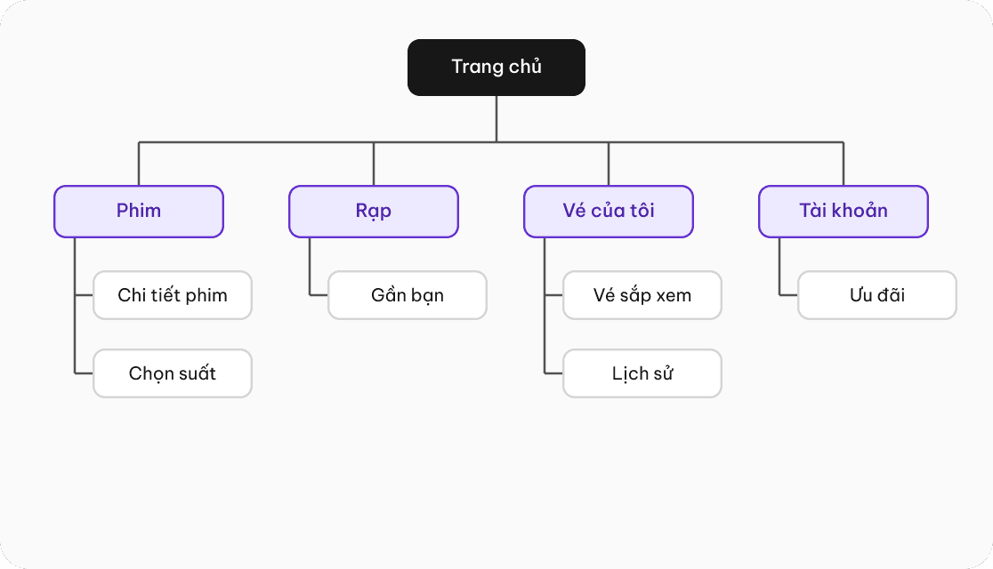 Sơ đồ Sitemap mẫu cho app đặt vé xem phim