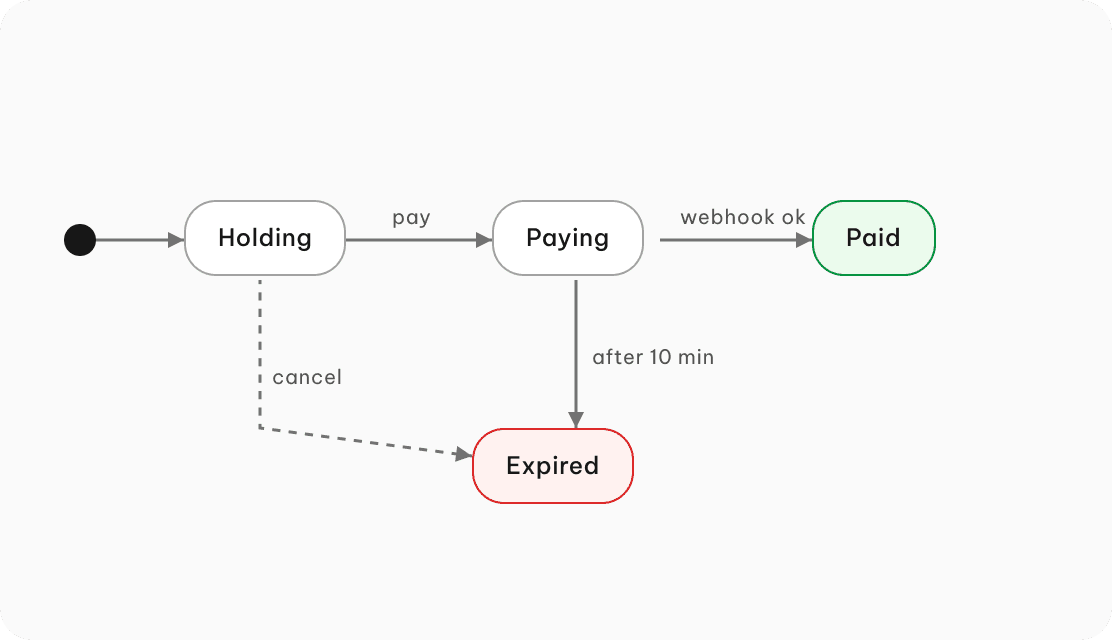 Sample State diagram for a movie ticket app