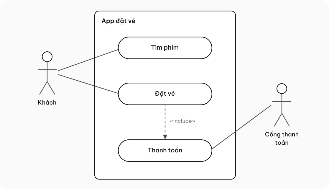 Sơ đồ Use case mẫu cho app đặt vé xem phim