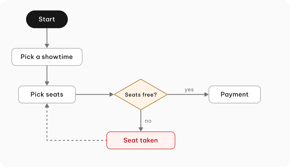 Sample Userflow diagram for a movie ticket app