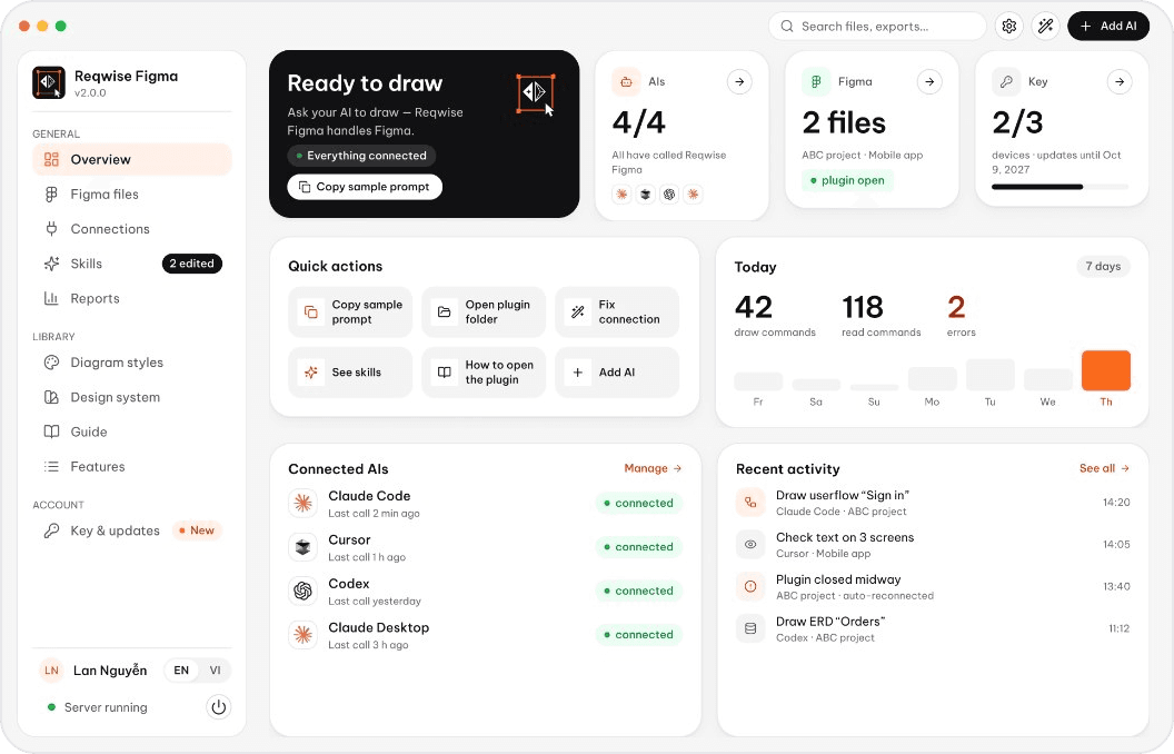 Reqwise Figma app, Overview page: 4 connected AIs, 2 Figma files, quick actions, connected AIs and recent activity