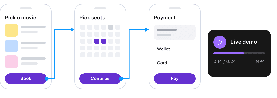 Three ticket-booking screens (pick a movie, pick seats, payment) linked as a prototype, next to a self-running demo player