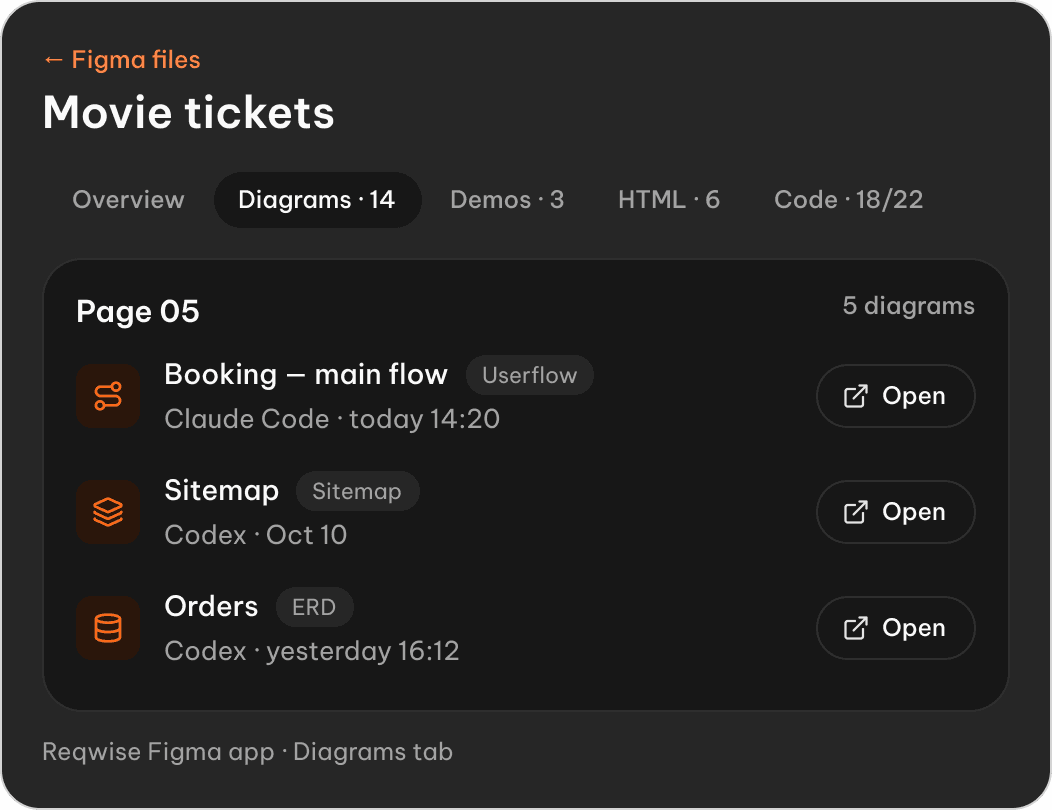 Reqwise Figma app, Diagrams tab of the “Movie tickets” file: userflow, sitemap and ERD drawn by Claude Code and Codex