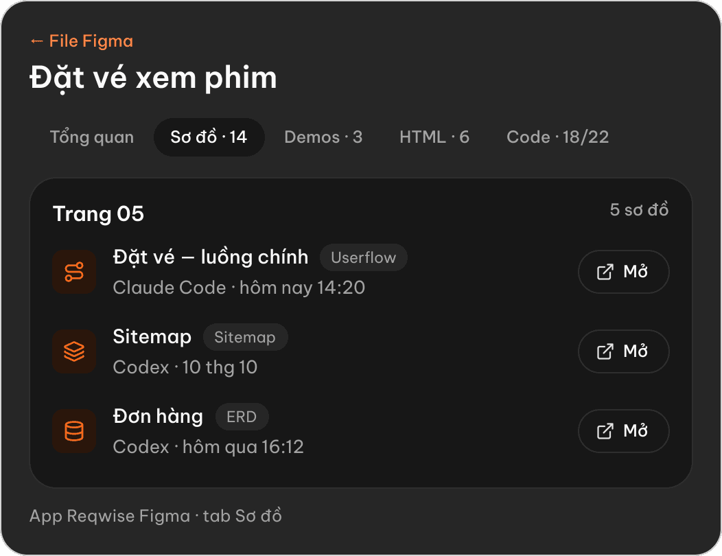 App Reqwise Figma, tab Sơ đồ của file “Đặt vé xem phim”: userflow, sitemap, ERD do Claude Code và Codex vẽ