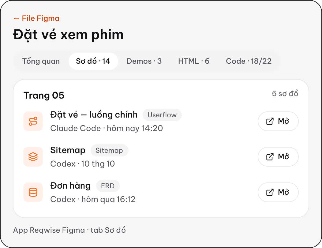 App Reqwise Figma, tab Sơ đồ của file “Đặt vé xem phim”: userflow, sitemap, ERD do Claude Code và Codex vẽ